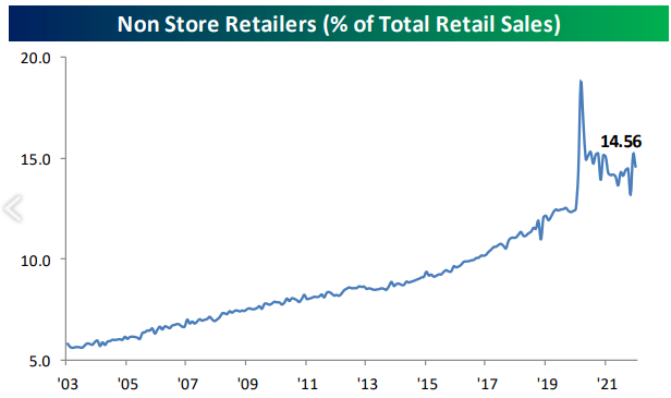 % Total Retail Sales 2003-2022