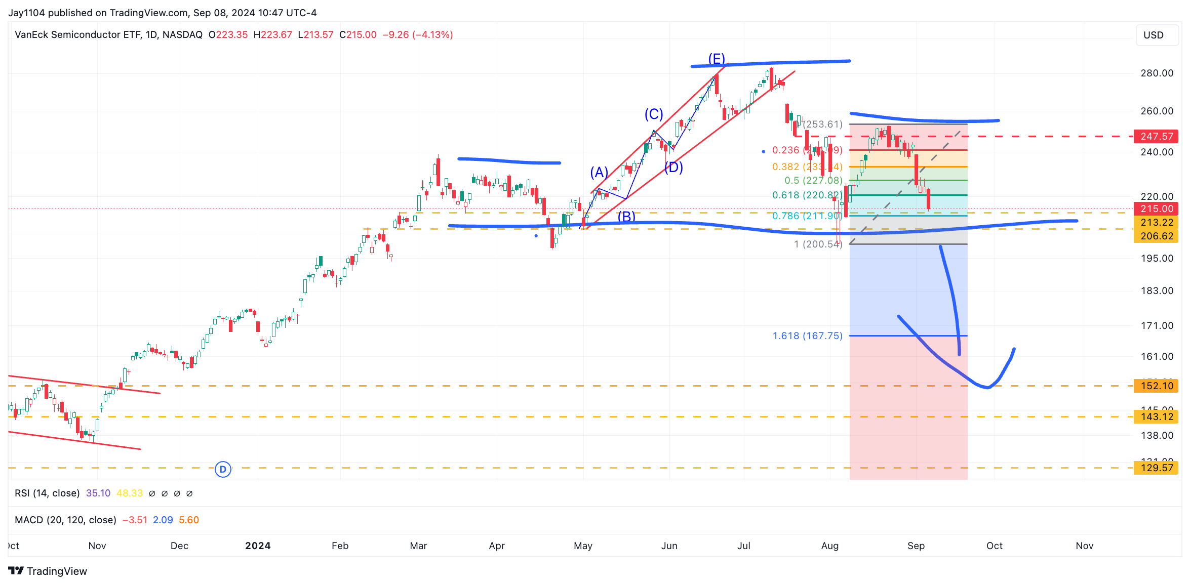 SMH-Daily Chart