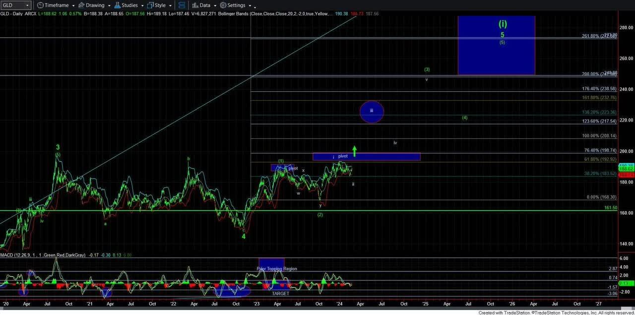 GLD-Daily Chart