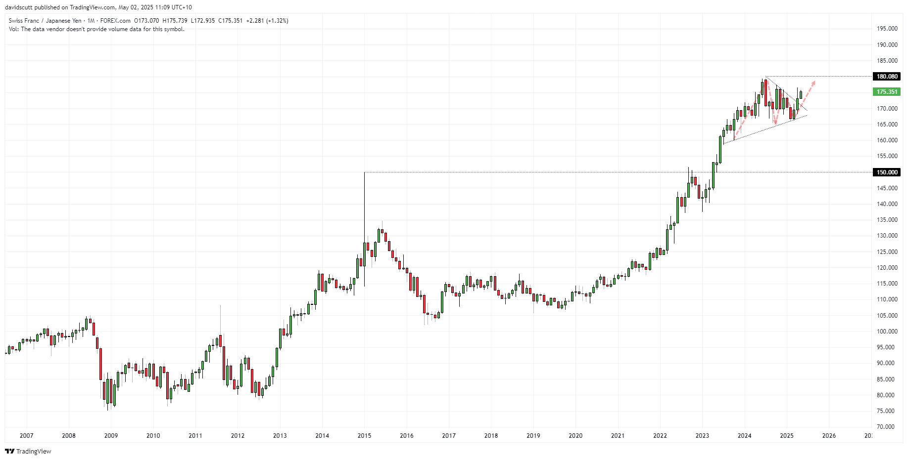 CHF/JPY-Monthly Chart
