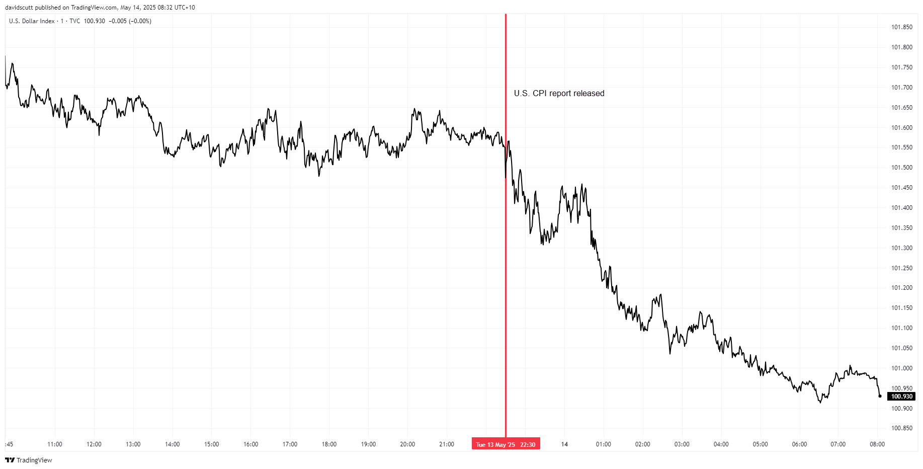 US Dollar Index Chart