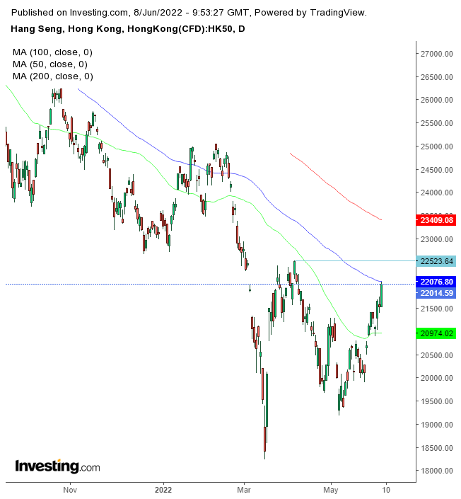 Hang Seng Daily