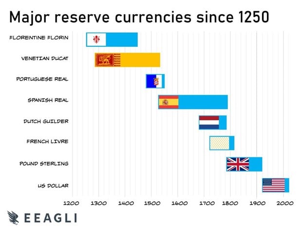 Major Reserve Currency History