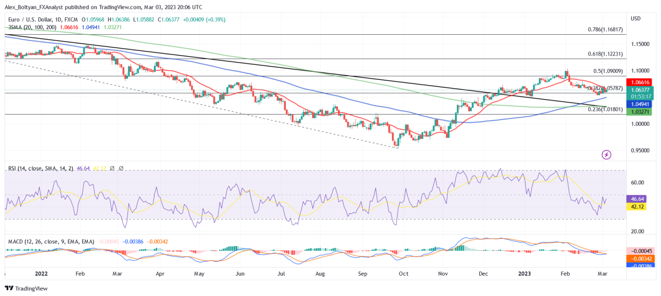 EUR/USD Daily Chart