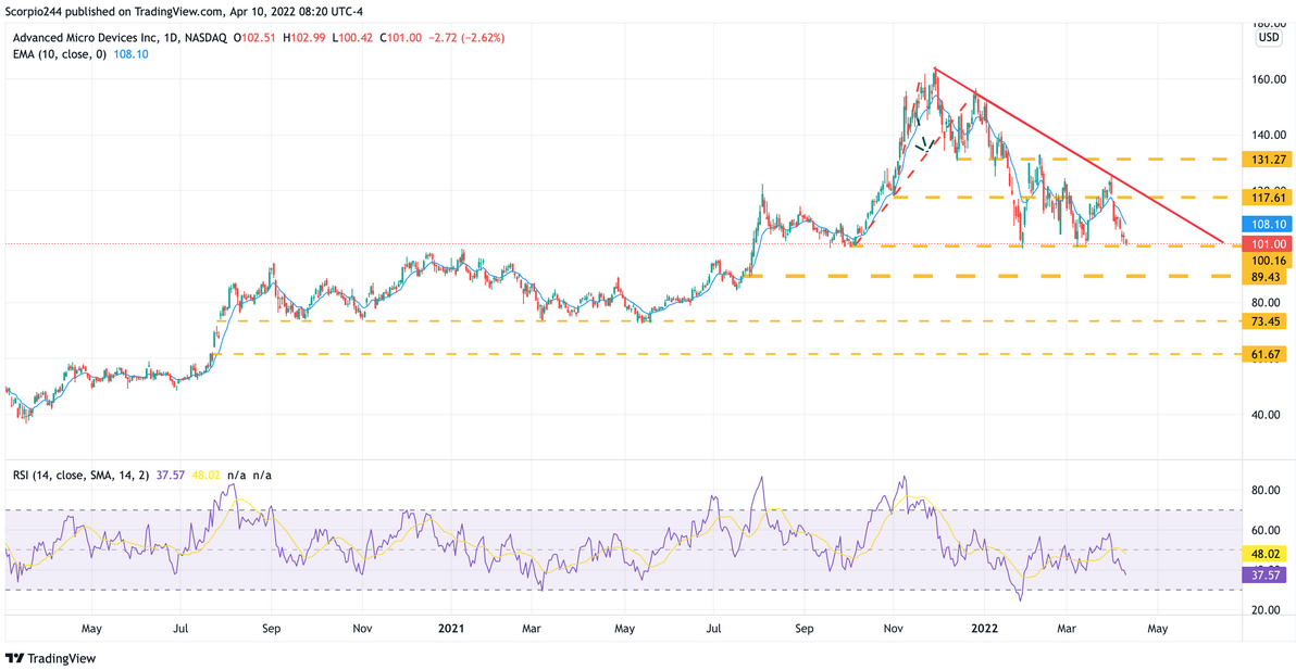 AMD Daily Chart