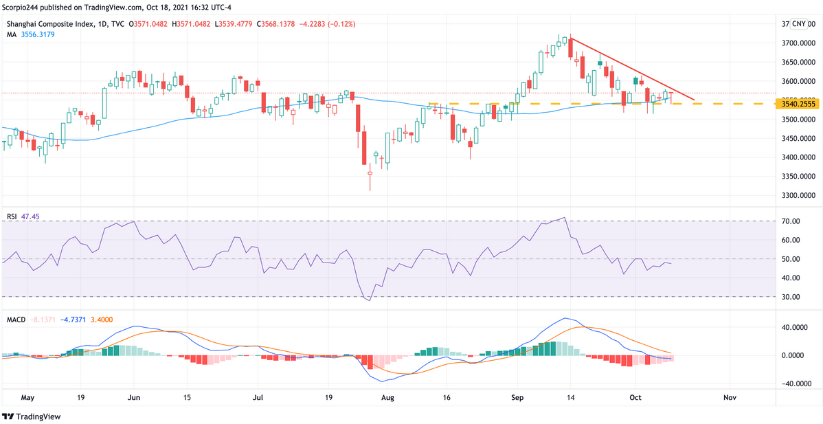 Shanghai Composite Index Daily Chart