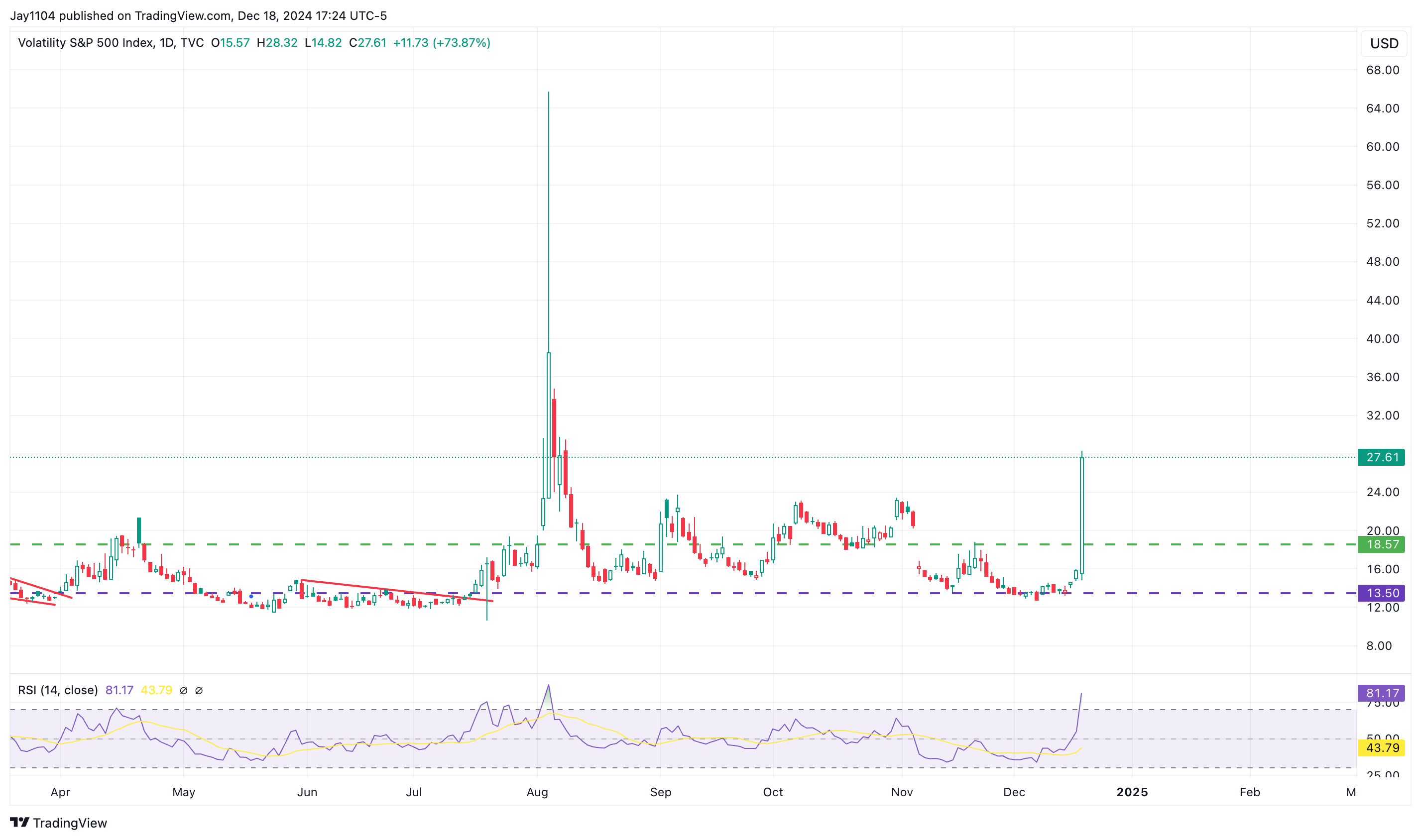 VIX-Daily Chart