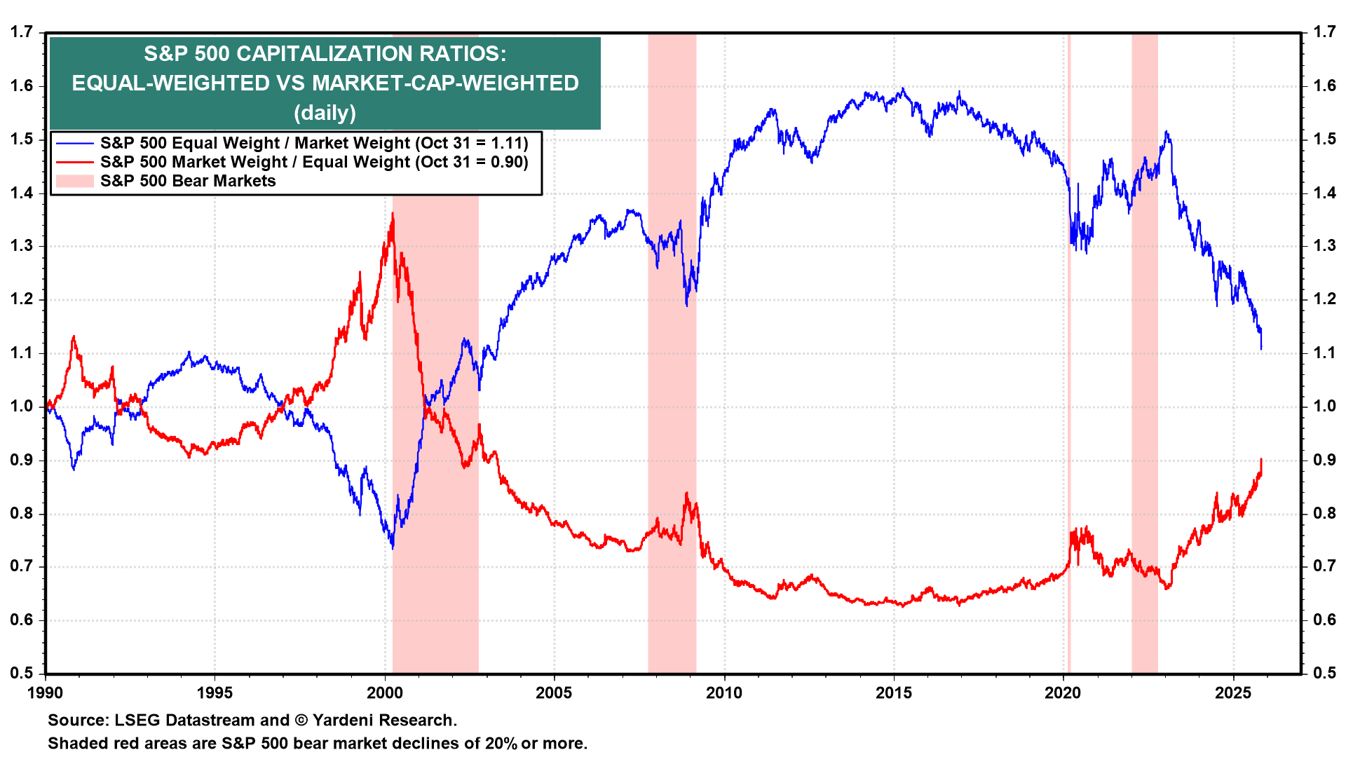 S&P 500 Capitilization Ratios