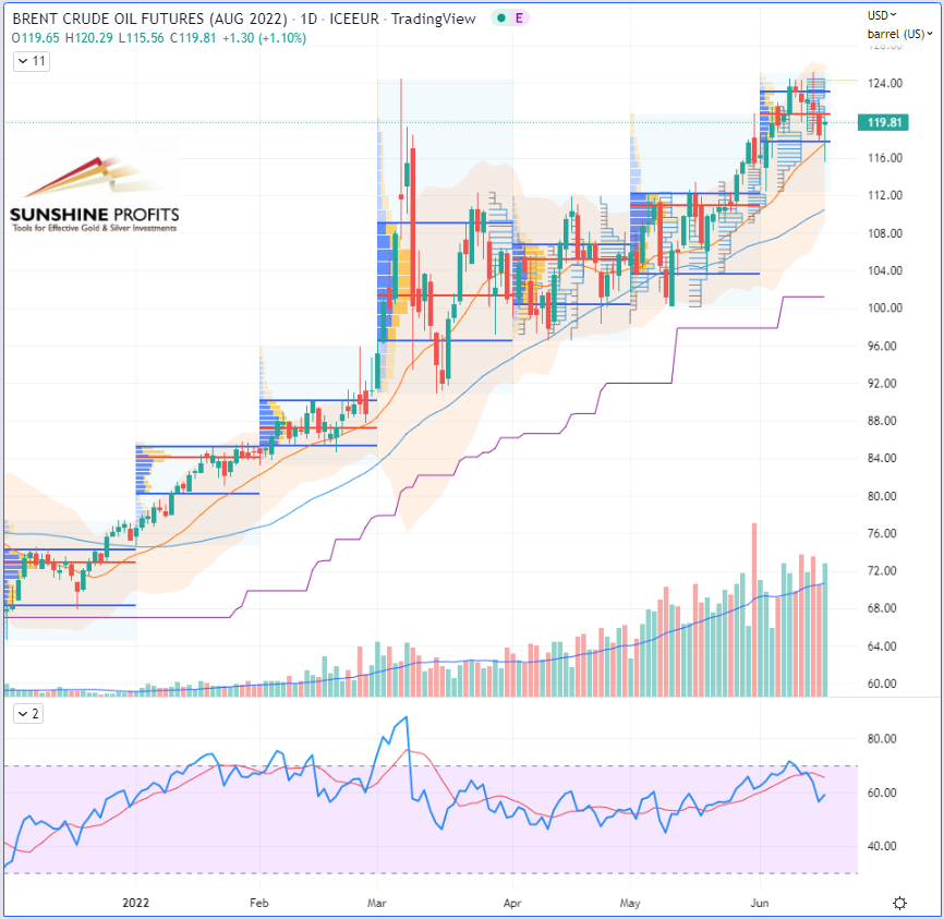 Brent Crude Oil Futures (August Contract, Daily Chart)