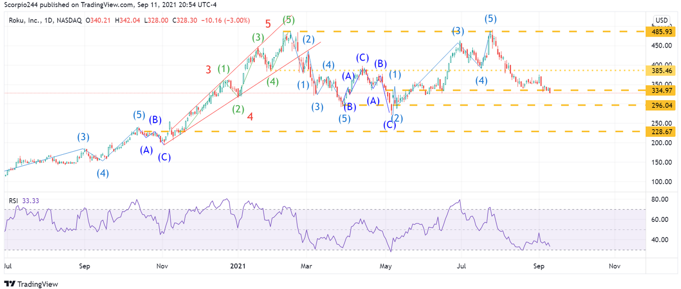 Roku Daily Chart