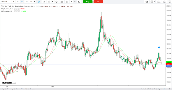 USD/ZAR-Daily Chart