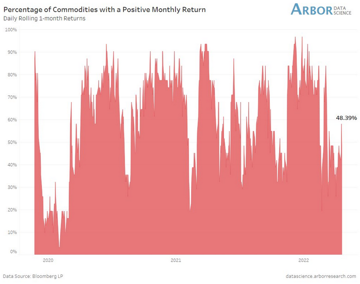 Percentage Of Commodities With Positive Monthly Returns