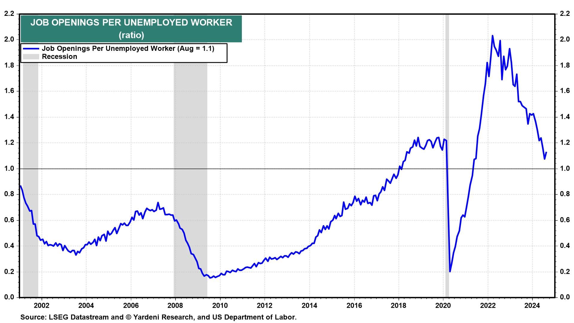 Job Openings Per Unemployed Worker