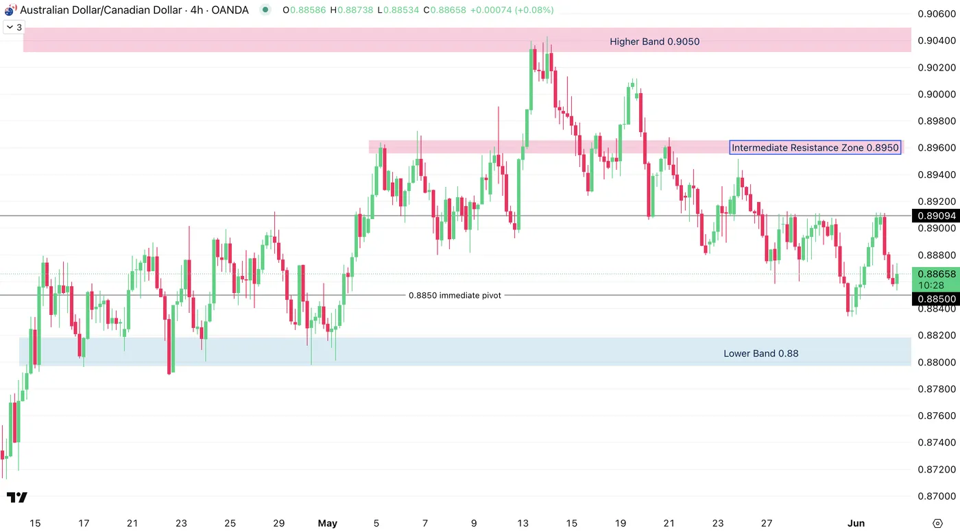 AUD/CAD-4-Hr Chart AUD/CAD-4-Hr Chart