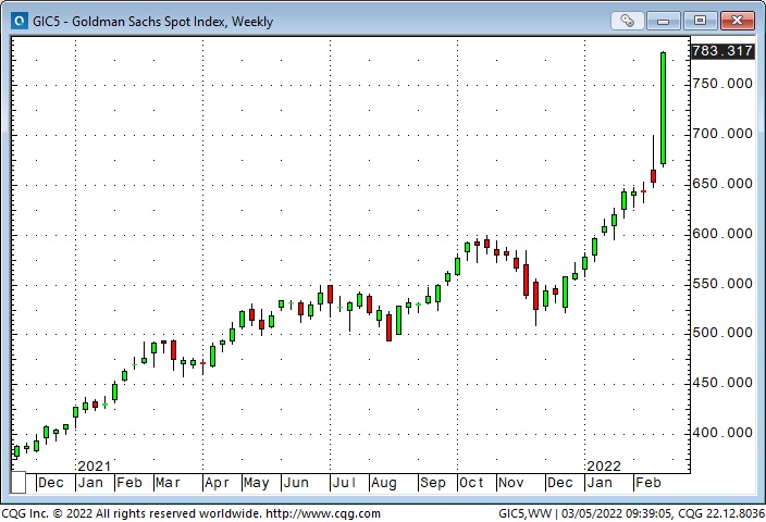 Goldman Sachs Spot Index Weekly Chart