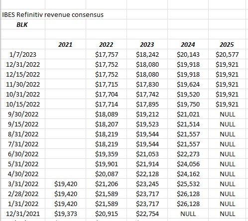 BLK Revenue Revision Estimates