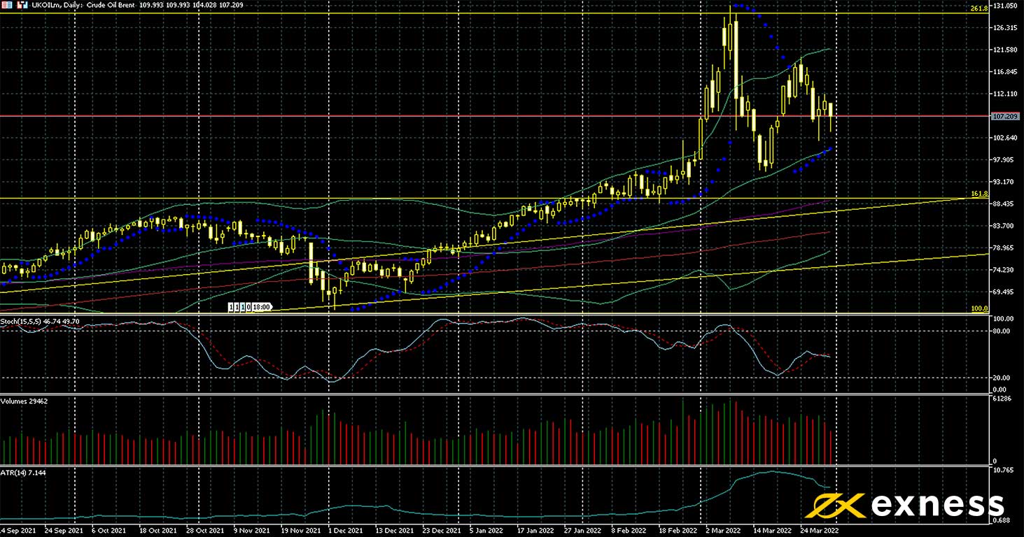 Crude oil daily chart.