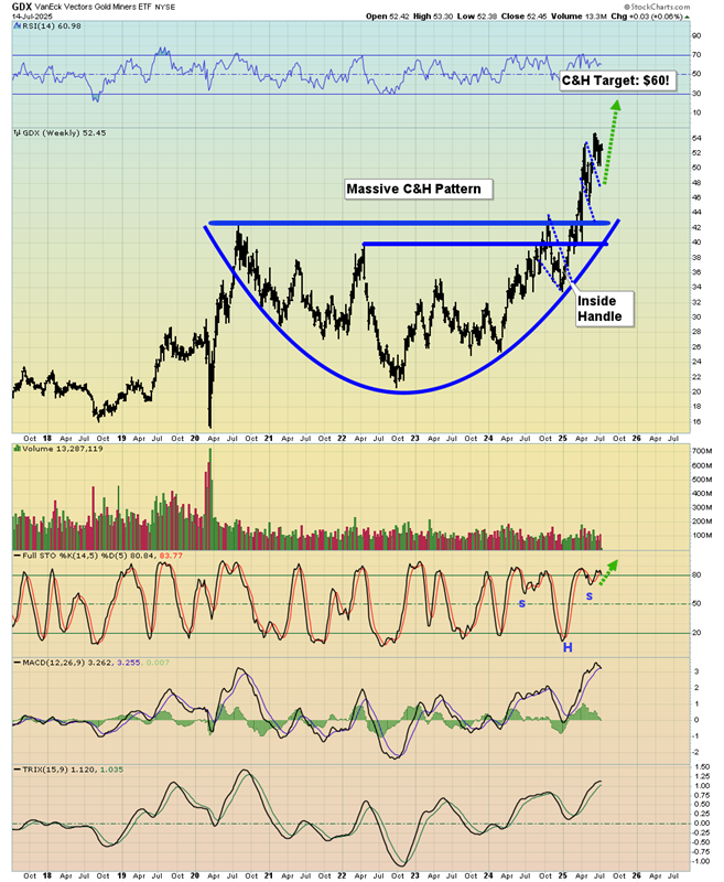 GDX: GOLD MINERS’ GOLD MINE!
