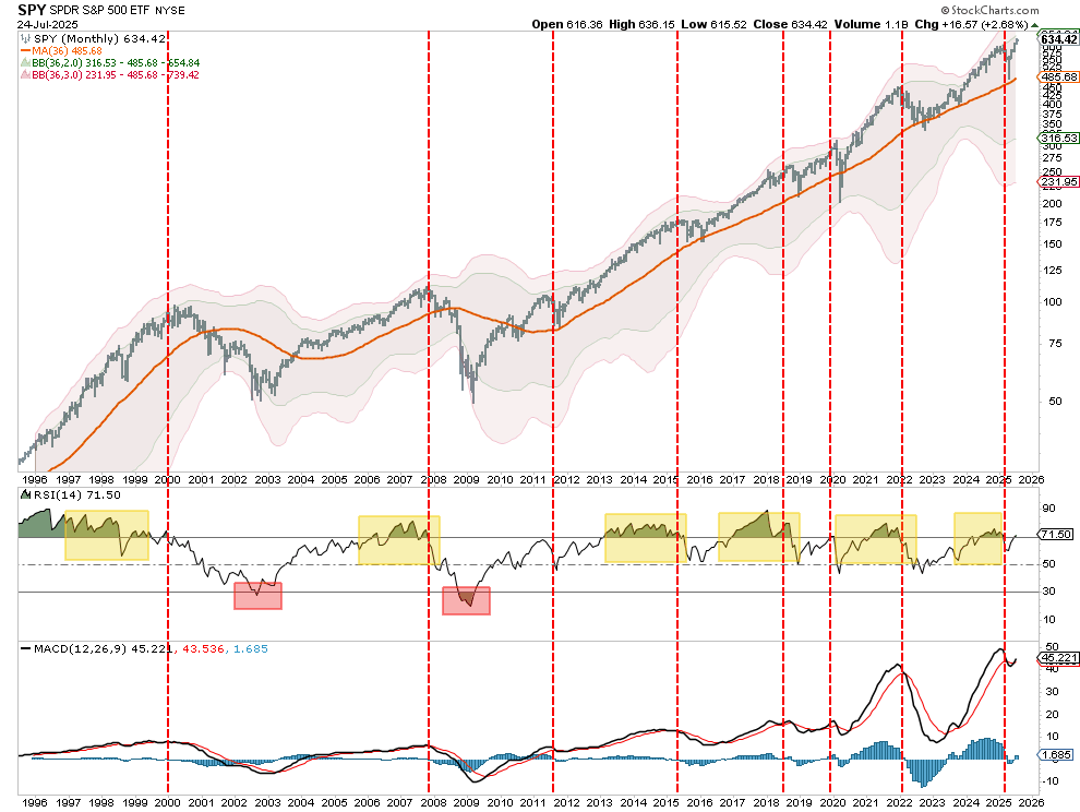 SPY-Monthly Chart
