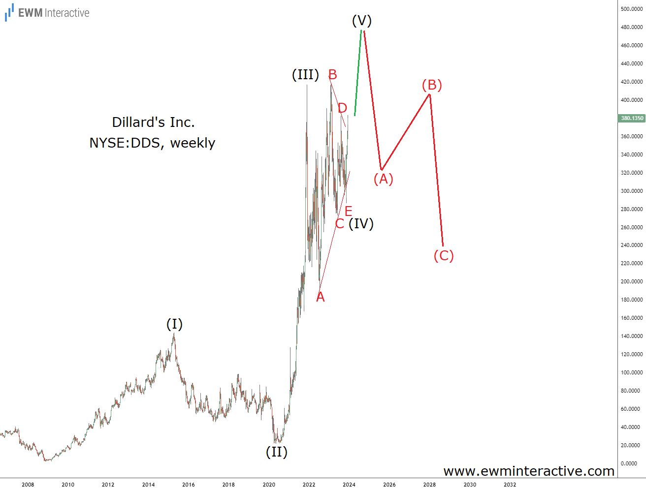 Dillards Stock-Weekly Chart