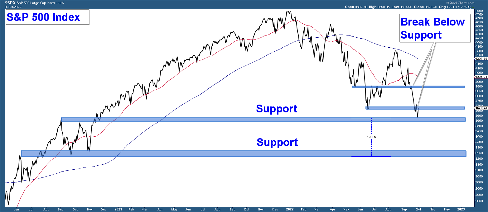 S&P 500 Chart.