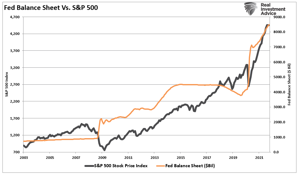 S&P 500 vs Fed Balance Sheet
