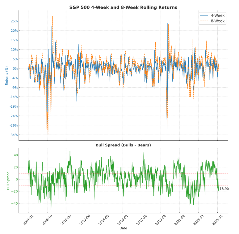 S&P 500 4-Week and 8-Week Rolling Returns