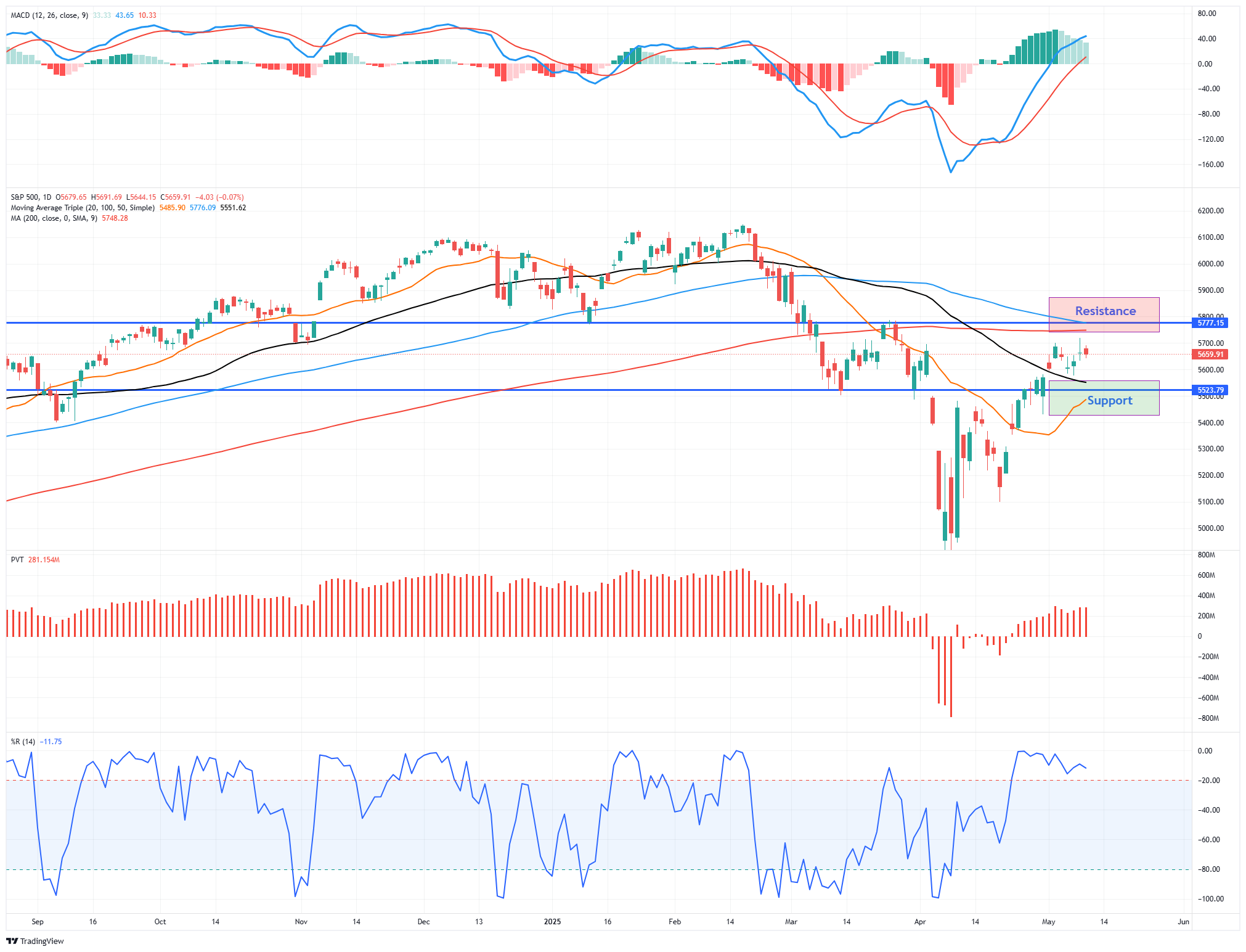 S&P 500-Daily Chart