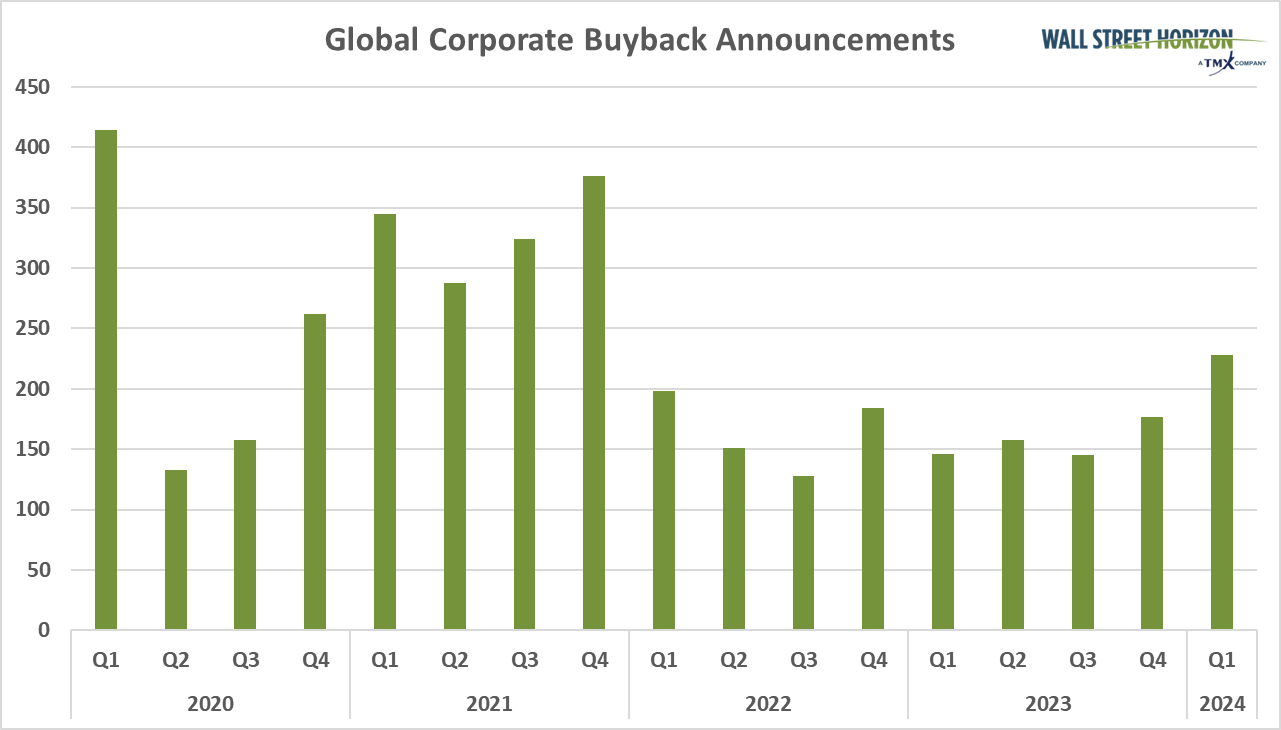 Buyback Announcements