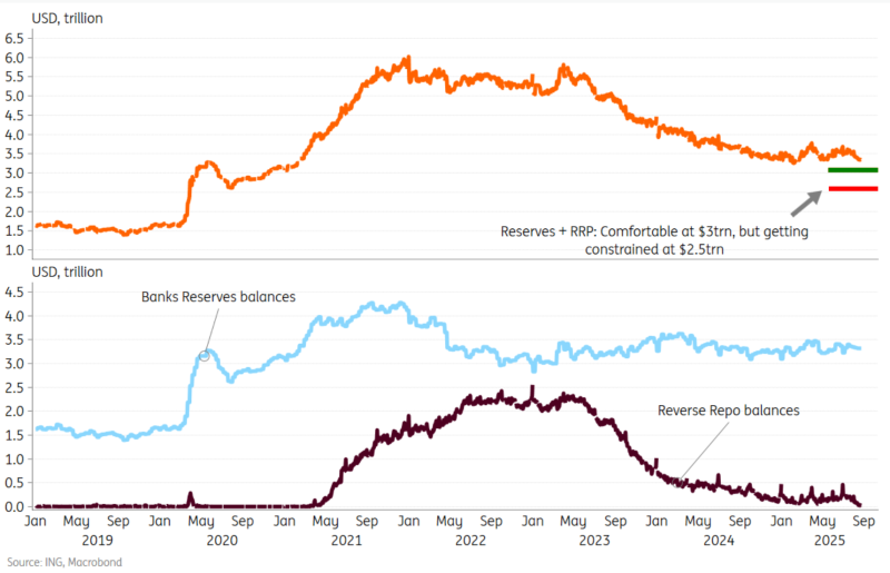 Bank Reserves vs Reverse Repo