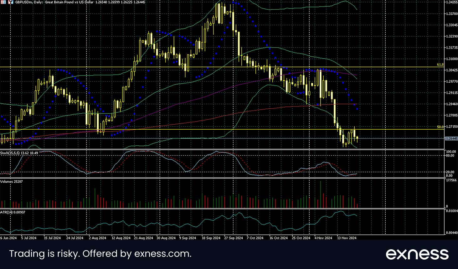 GBP/USD Daily