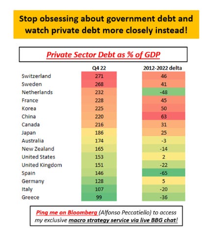 Private Sector Debt as GDP