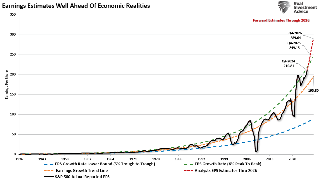 Earnings Growth vs Trend Long-Term Nominal Scale