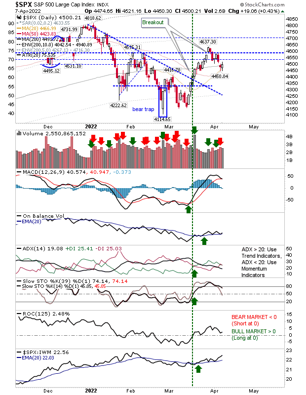 SPX Daily Chart