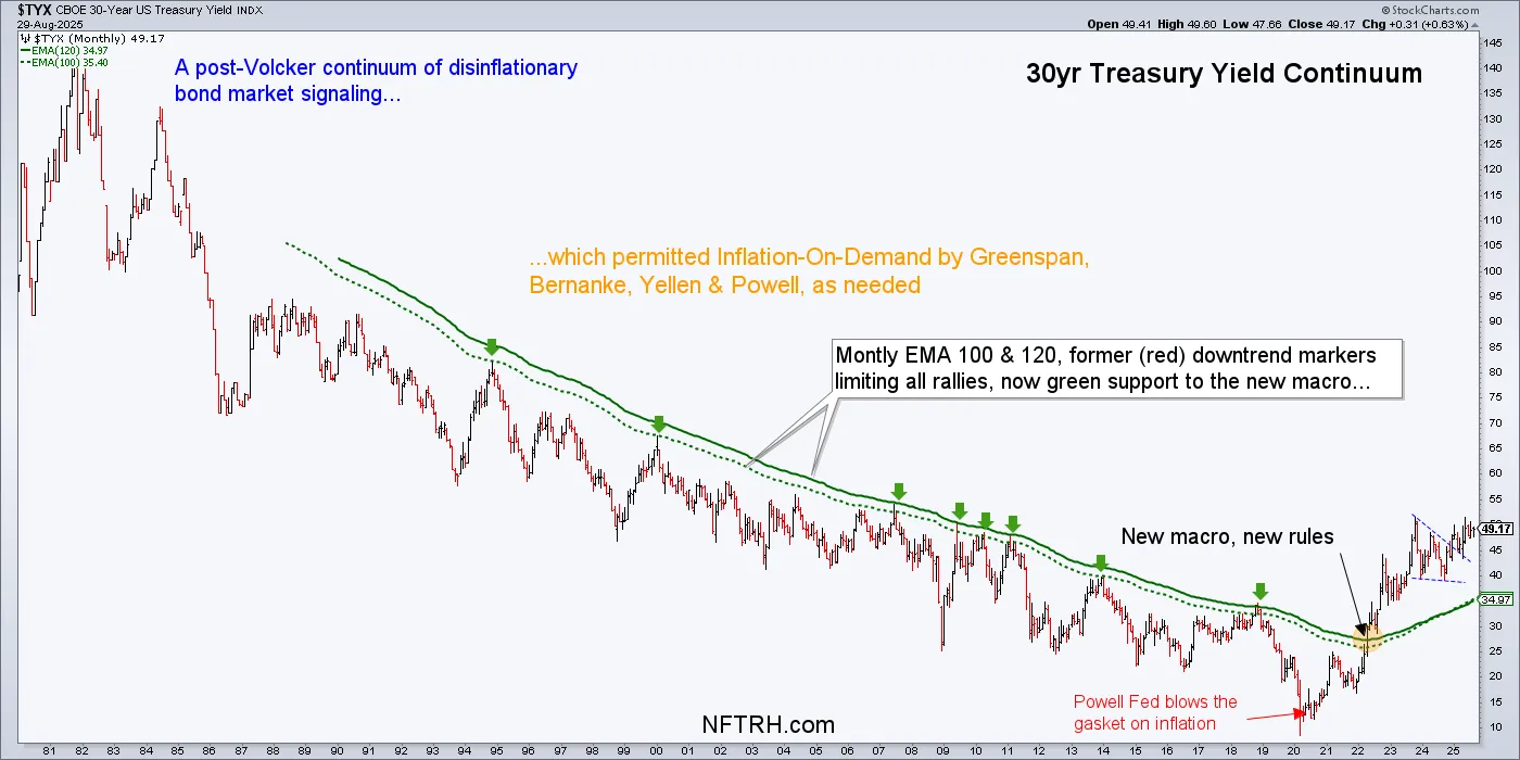 TYX-Monthly Chart