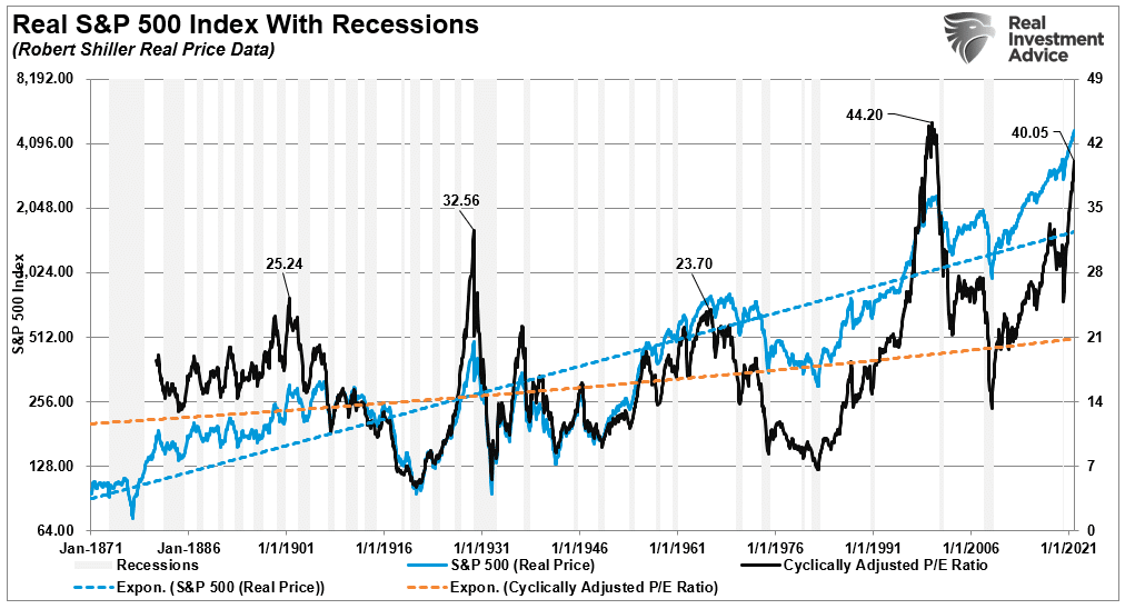 Real SPX Index With Recessions