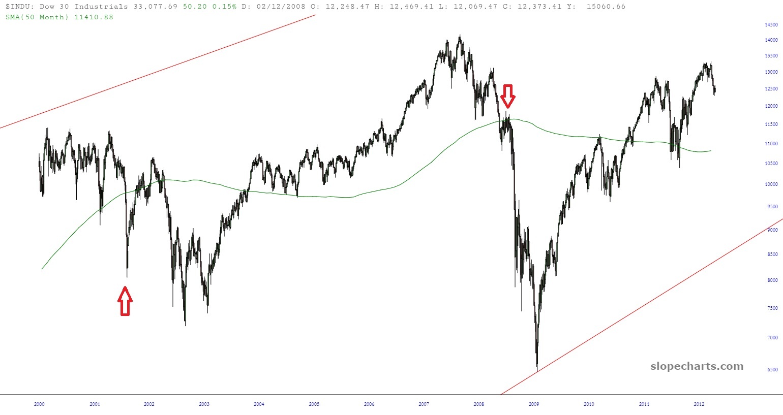 INDU Price Chart