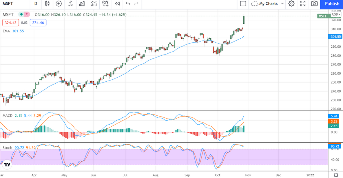 MSFT Stock Chart