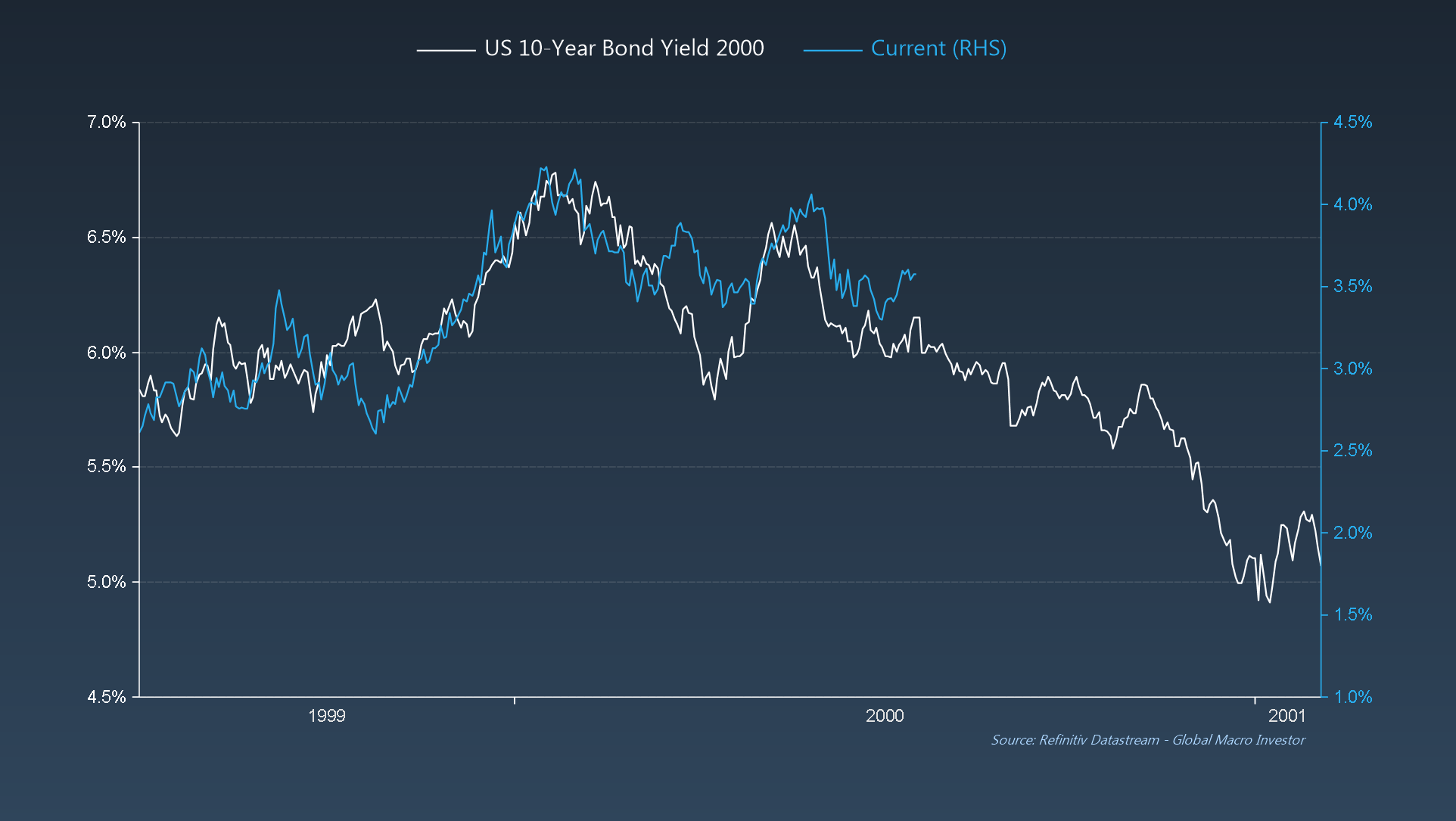 US 10-Year Bond Yields
