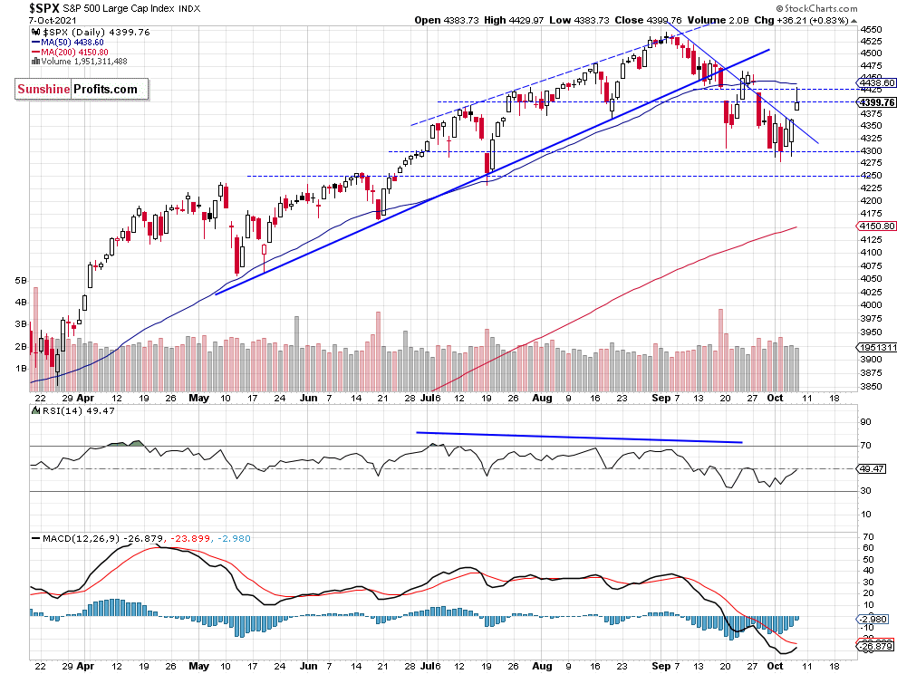 S&P 500 Daily Chart.