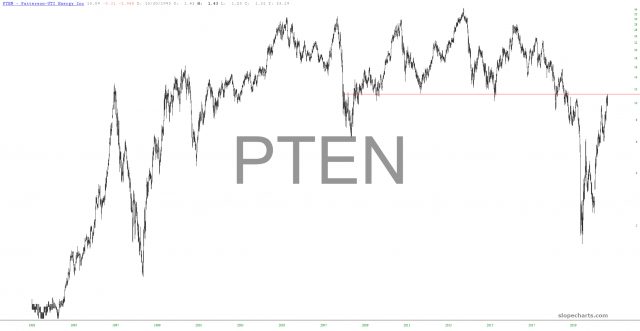 PTEN Chart