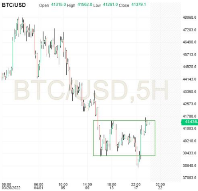 BTC/USD 5-Hr Chart