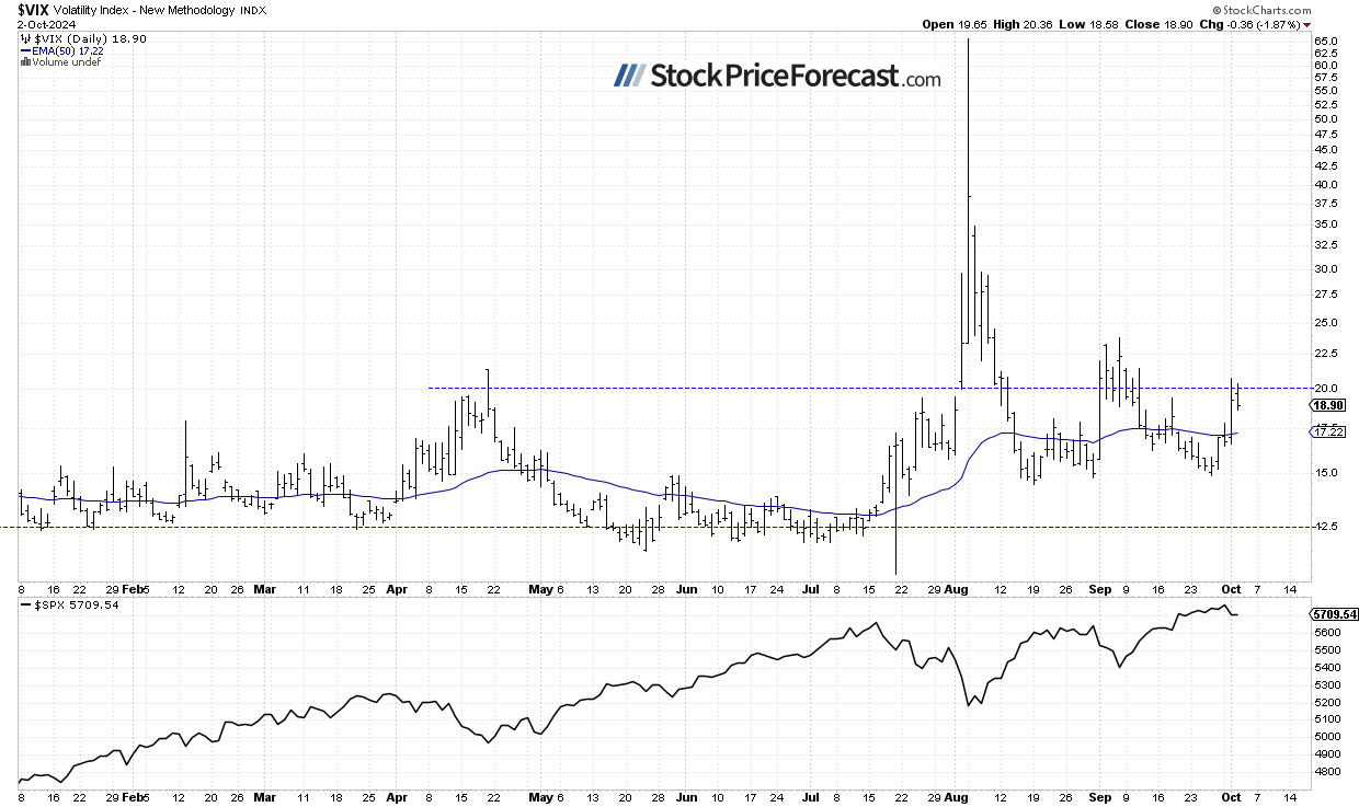 VIX-Daily Chart