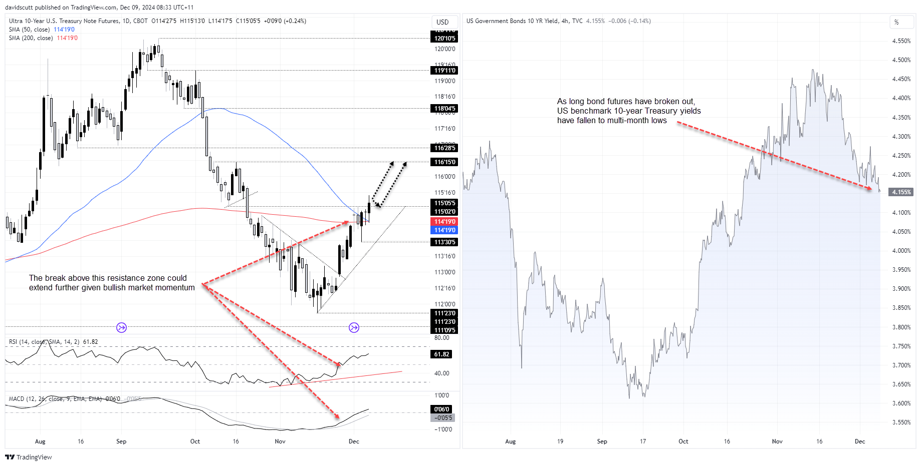 US 10-Year Yield Daily Chart