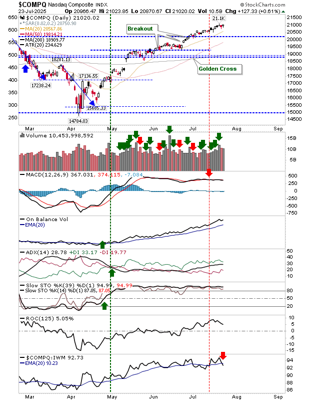 COMPQ-Daily Chart