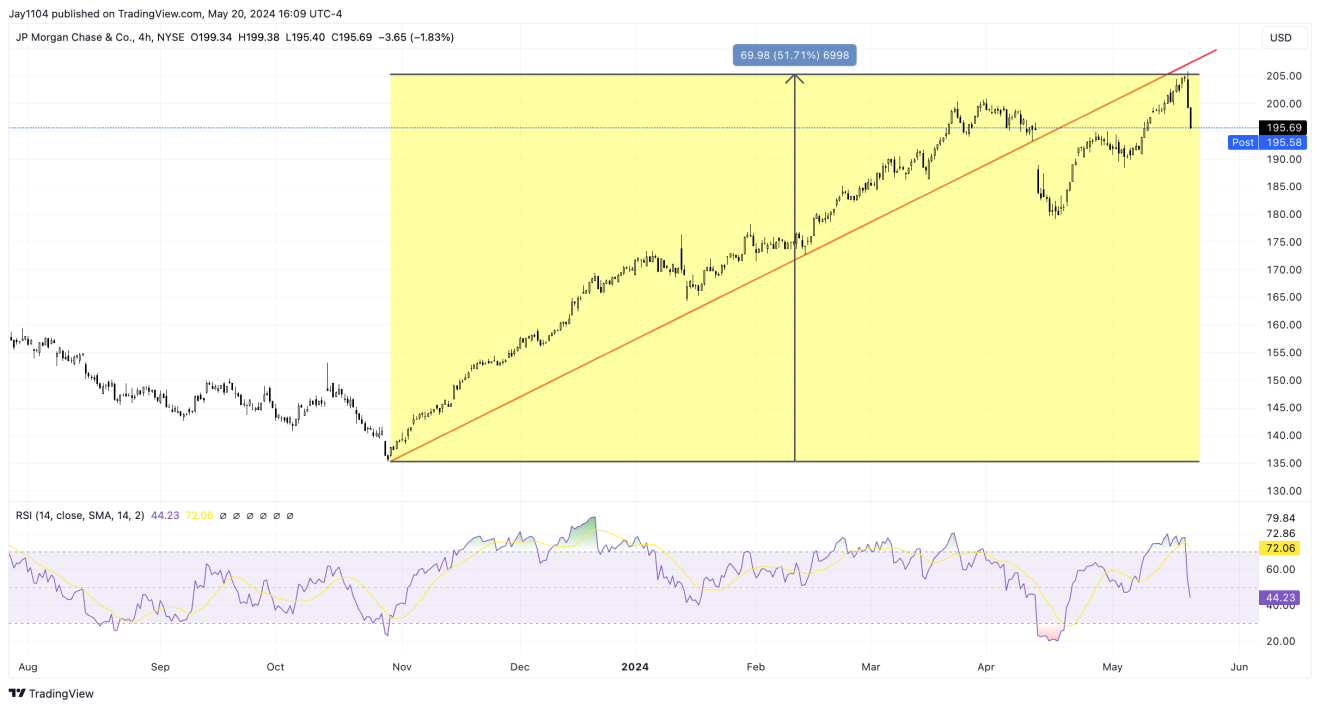 JP Morgan 4-Hr Chart
