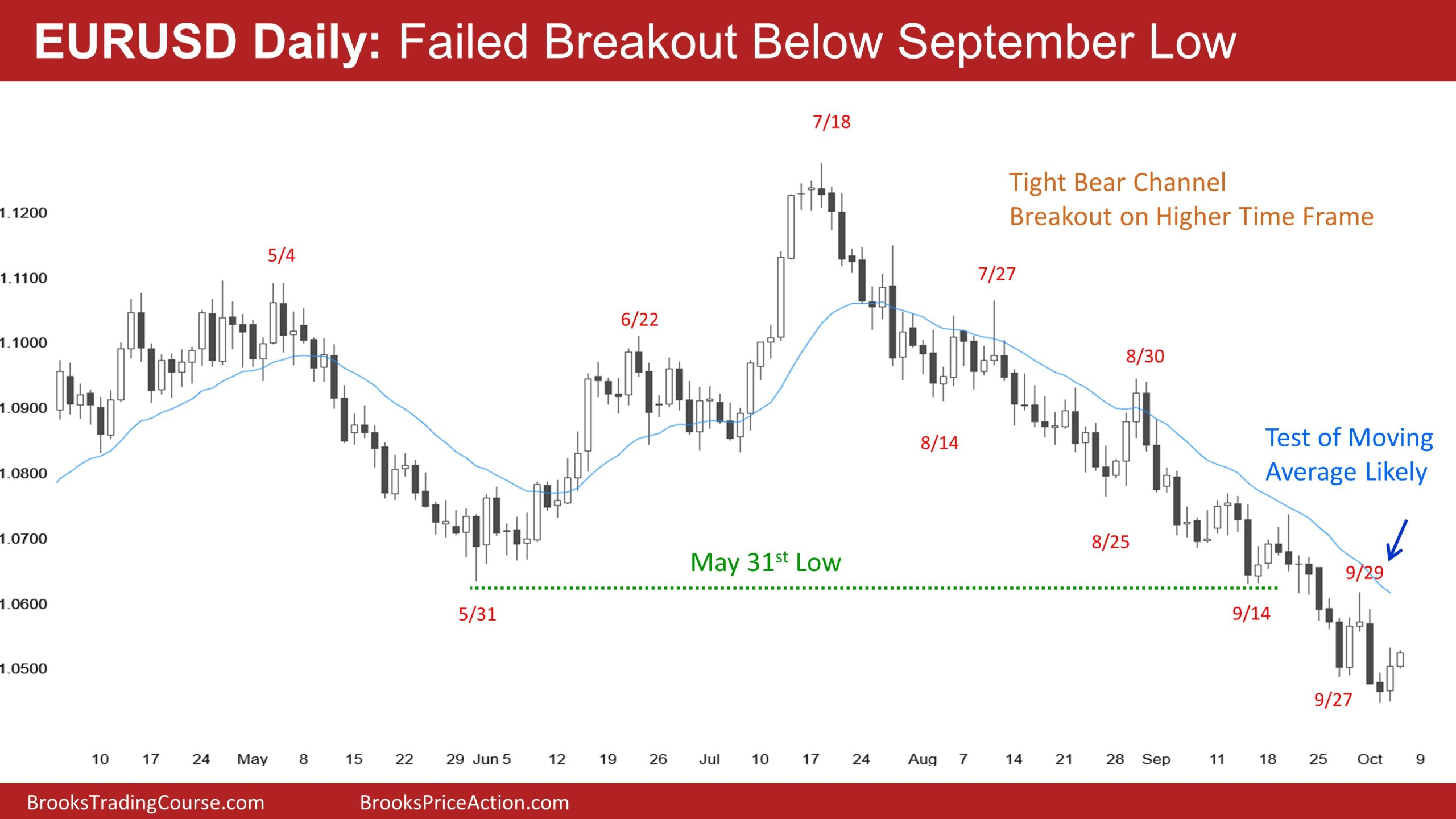 EUR/USD-Daily Chart