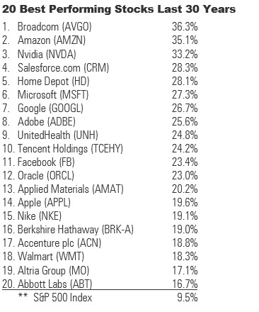 20 Best Performing Stocks In The Last 30 Years. 