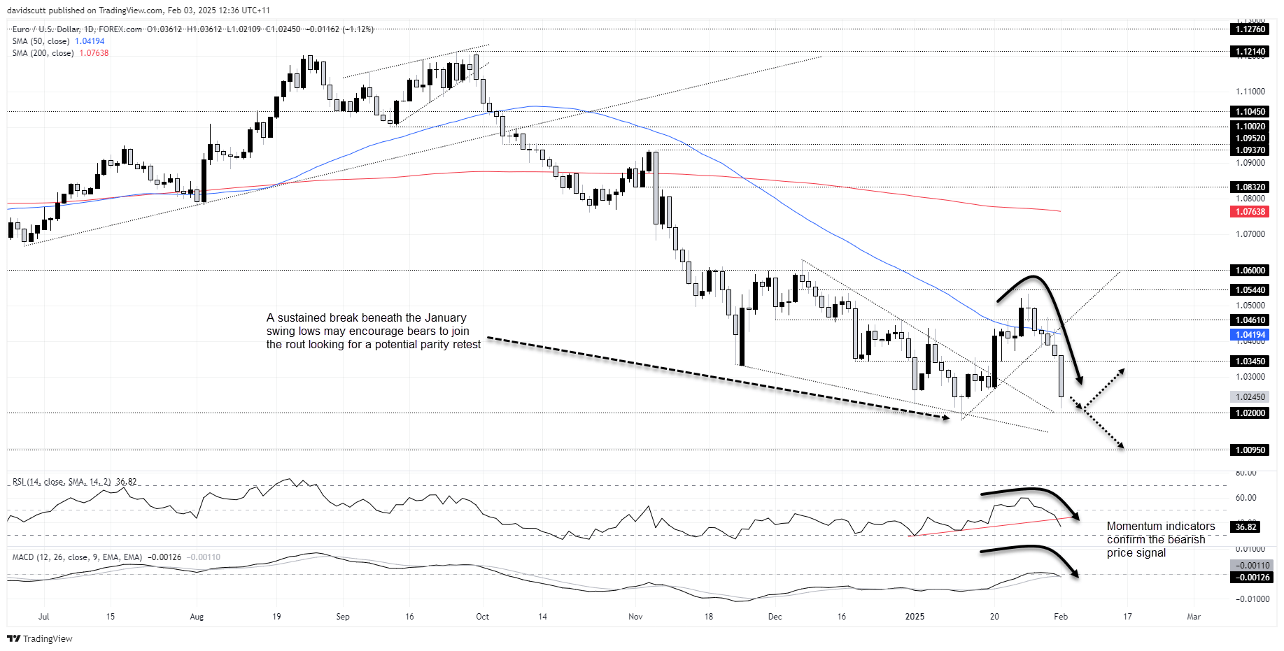 EUR/USD-Daily Chart