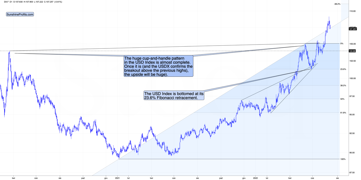 USD Index Chart